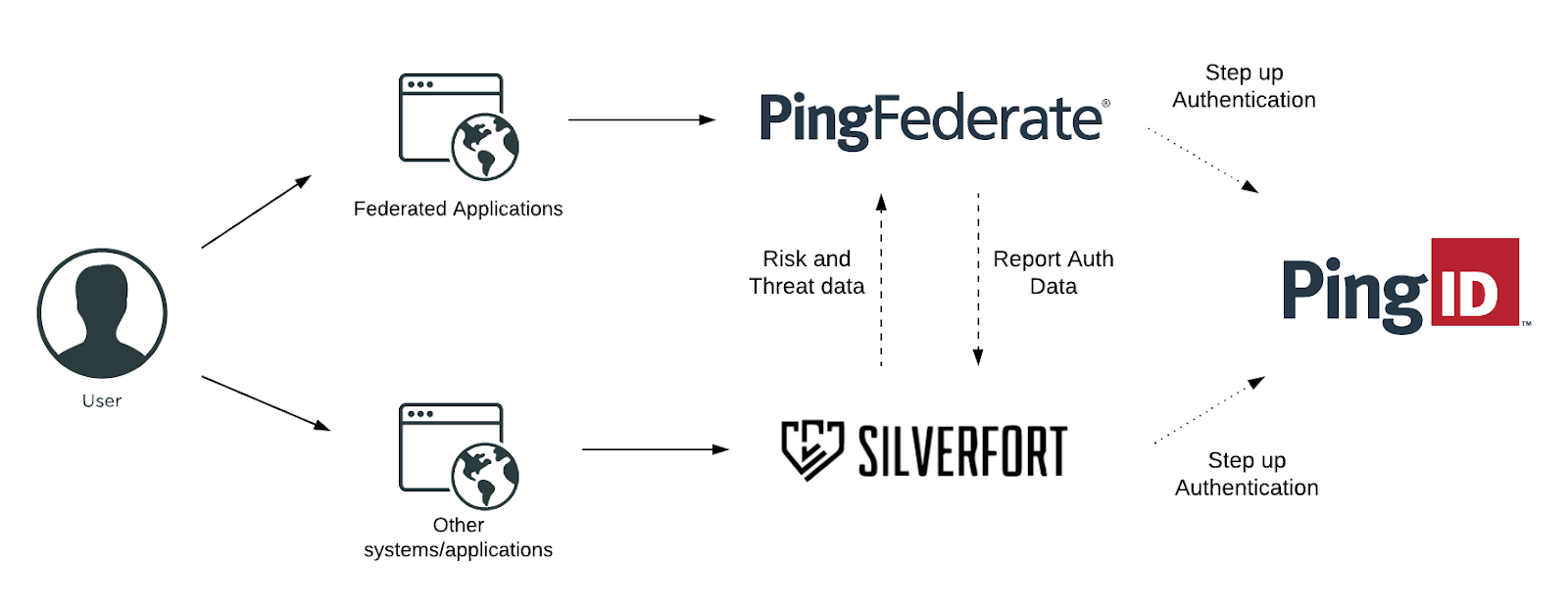 silverfort pingid