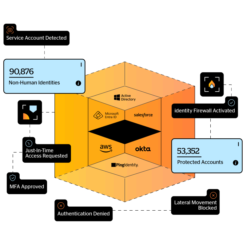 Silverfort Identity Security Diagram@4x