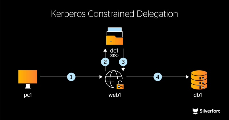 Eliran's Black Hat EU Talk