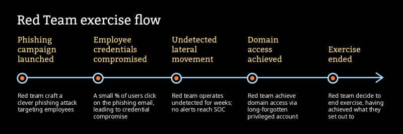Red Team Exercise Flow 2