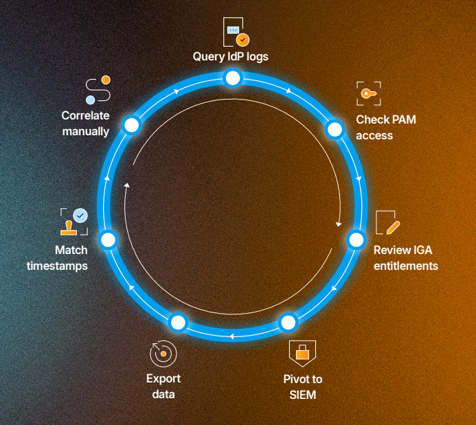 ID Sec teams are human apis