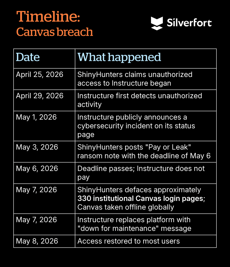 Canvas breach timeline table-2 Table with details of the timeline of the Canvas breach