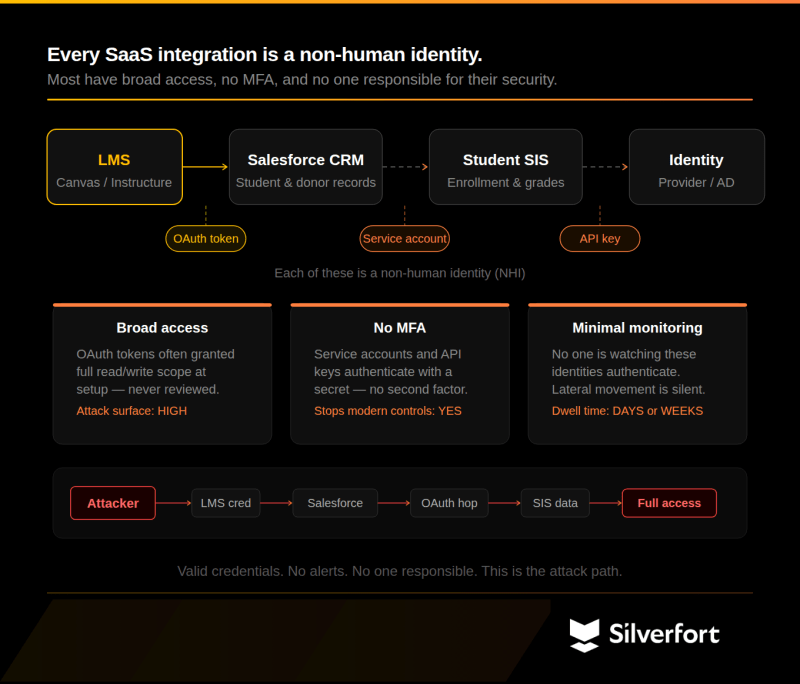 SaaS integrations are NHIs SaaS integrations are NHIs